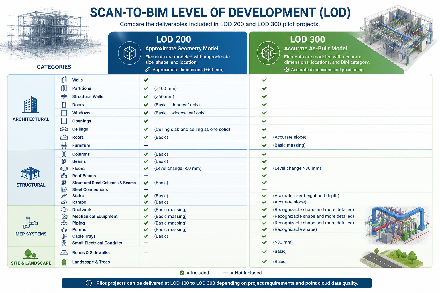 Scan-to-BIM Level of Development comparison