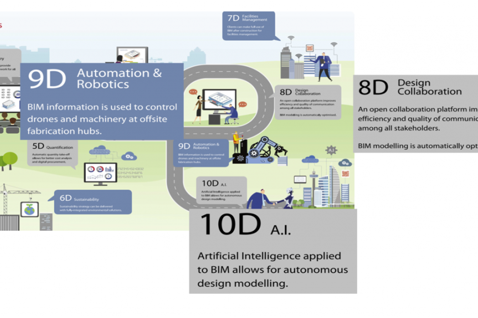 World Of BIM Dimensions (3D, 4D, 5D, 6D, 7D, 8D, 9D, 10D)