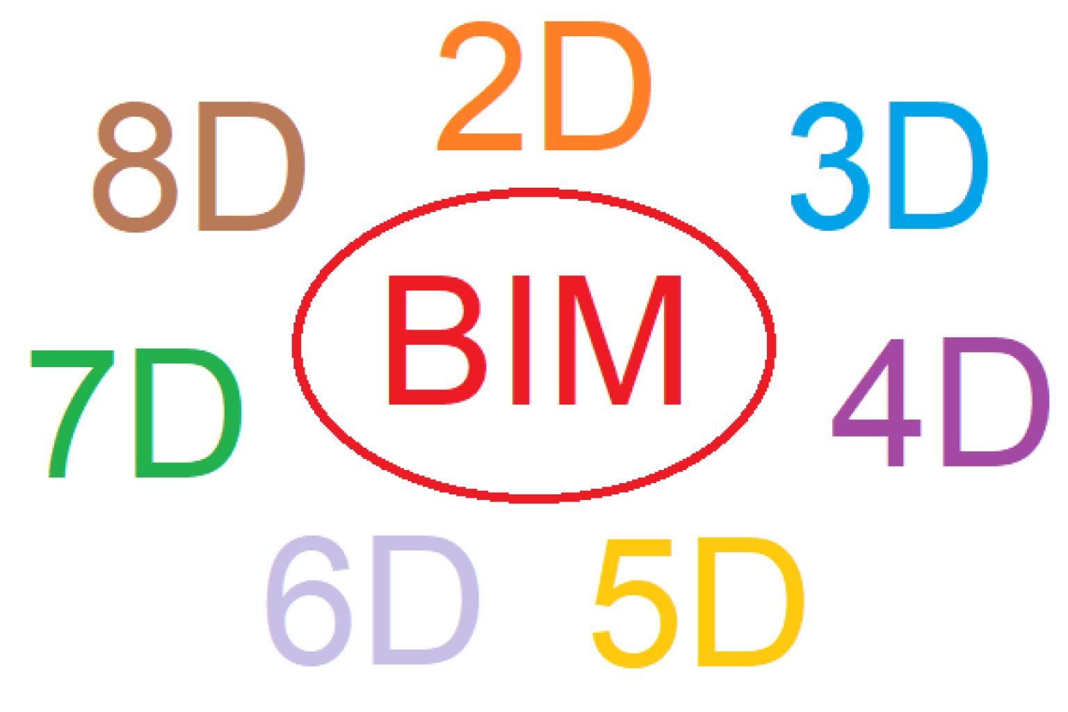 World Of BIM Dimensions (3D, 4D, 5D, 6D, 7D, 8D, 9D, 10D)