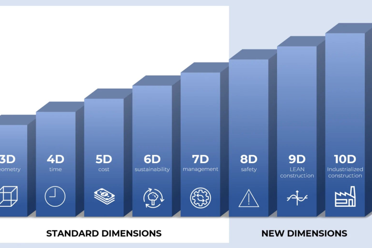 BIM Dimensions – 2D, 3D, 4D, 5D, 6D, 7D And Benefits, 43% OFF