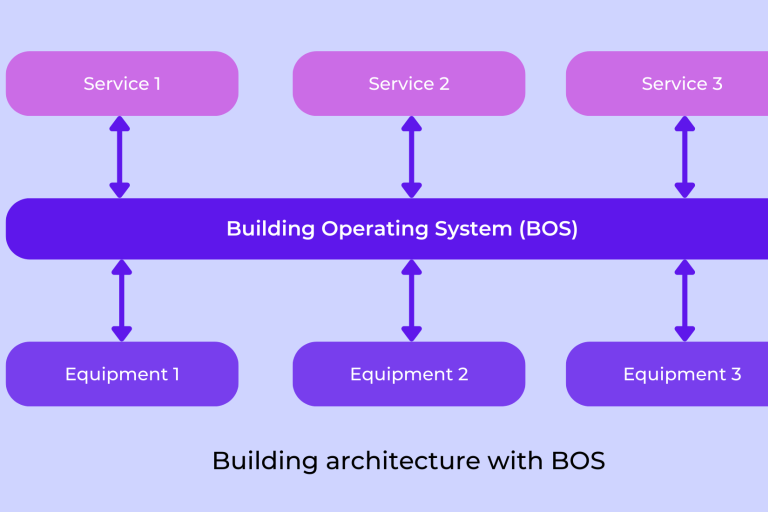 Building-Operating-System
