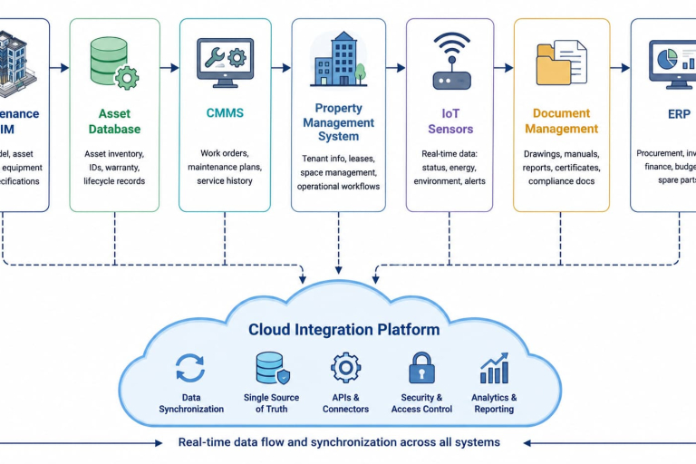 BIM Facility Management Integration