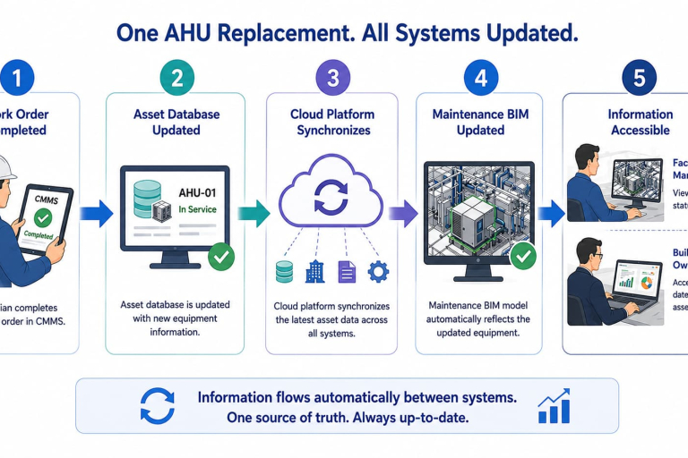 BIM Facility Management Integration